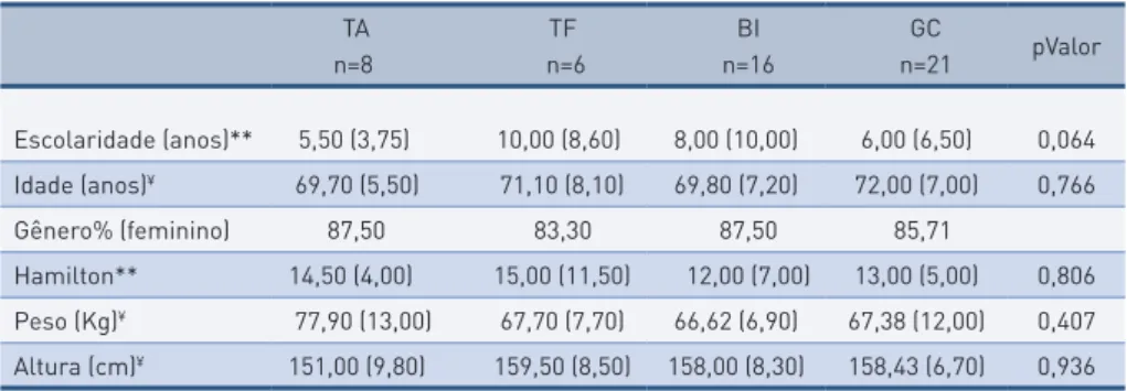 tabela 1 –  Análise descritiva da amostra TA                             TF n=8                            n=6     BI     n=16    GC    n=21 pValor Escolaridade (anos)** 5,50 (3,75)              10,00 (8,60) 8,00 (10,00) 6,00 (6,50) 0,064 Idade (anos) ¥ 69