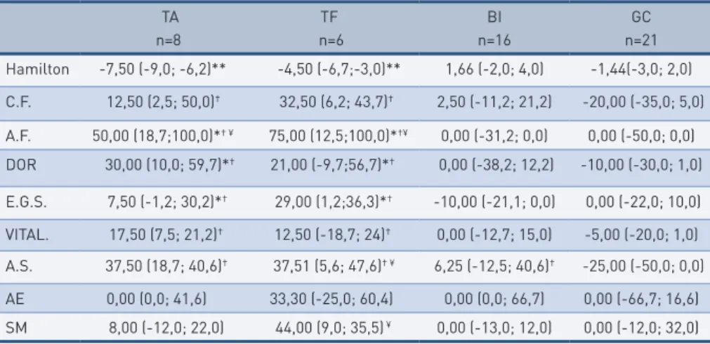 tabela 2 –  Comparação do delta (mom2-mom1) dos escores da escala de Hamilton e Questioná- Questioná-rio SF36 ®  entre os grupos (Dados expressos em mediana e desvio interquartílico)