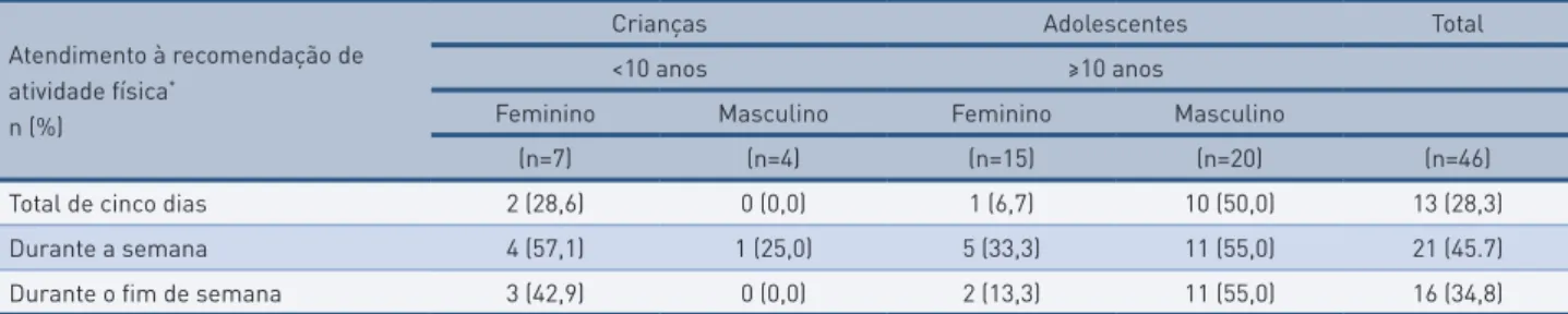 tabela 3 –  Frequência de atendimento à recomendação de atividade física por crianças e adolescentes que vivem com HIV estratificada  por sexo e idade, Florianópolis, 2013, Brasil.