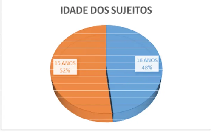 Gráfico 1: Idade dos sujeitos. Fonte: Elaborado pelo autor. 