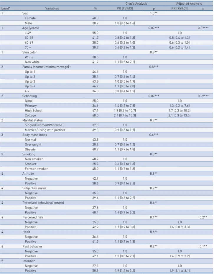 tAble 3 –  Prevalence of PA practice in CAD patients two months after hospital stay and crude/adjusted analysis between current behavior  of physical activity and independent variables