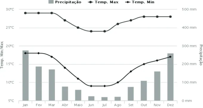 Figura 1. Climograma do município de Machado. Os valores representam médias mensais da normal  climatológica.