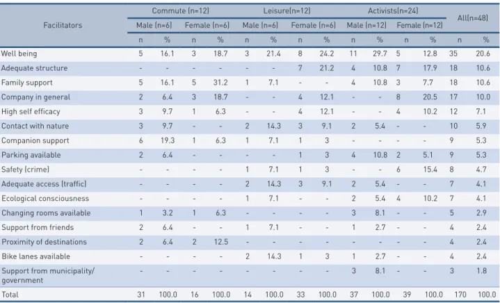 table 2 –  Absolute and relative frequencies of facilitators to the use of bicycle stratified by sex and purpose of use