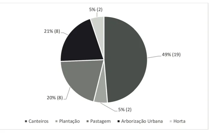 Figura 4. Locais de inserção das espécies de plantas tóxicas obtidas em levantamento no Campus Machado do  IFSULDEMINAS, Machado, MG, agrupadas em: Canteiros, Plantação, Pastagem, Arborização Urbana e Horta.