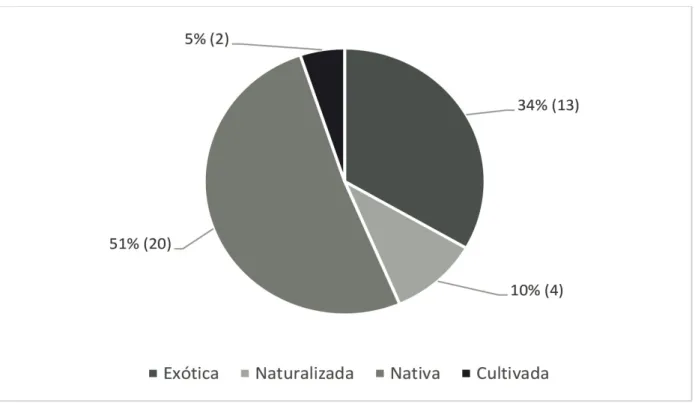 Figura 3. Percentual e número de espécies de plantas tóxicas obtidas em levantamento no Campus Machado  do IFSULDEMINAS, Machado, MG, agrupadas em: Exóticas, Naturalizadas, Cultivadas e Nativas.