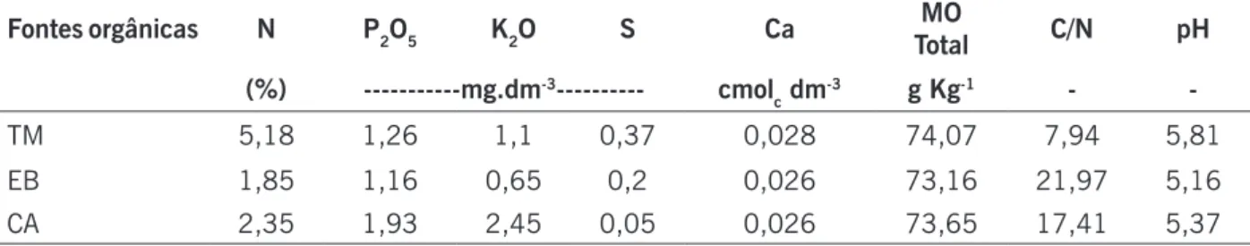 Tabela 1. Caracterização química da torta de mamona (TM), esterco bovino (EB) e cama aviária (CA), utilizados  como fertilizantes no experimento.