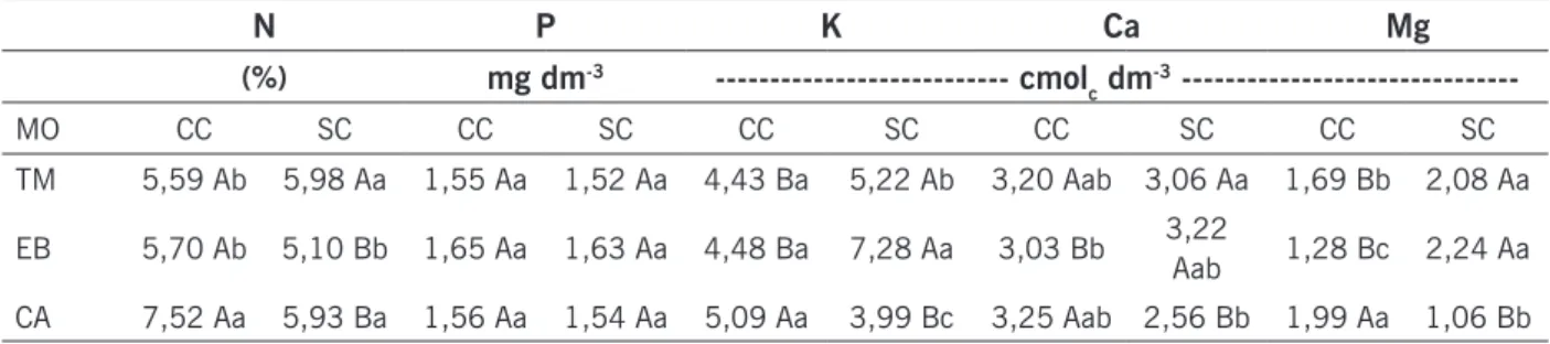 Tabela 6. Teores de N, P, K, Ca, Mg e S em raízes de priprioca (Cyperus articulatus L.) em função das  adubações orgânicas e da calagem.