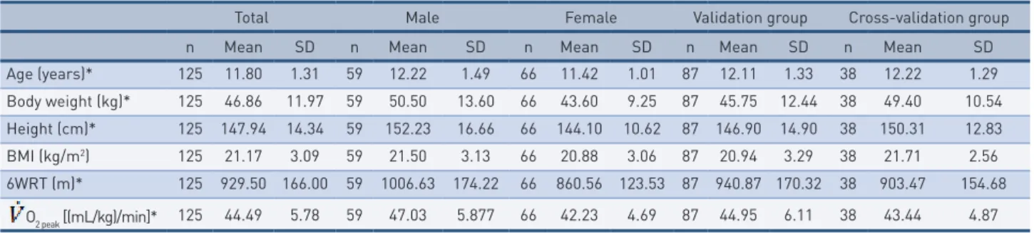 Table 1 shows the overall characteristics of participants by gender in the val- val-idation and cross-valval-idation groups