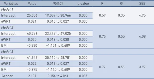 tAble 2 –  Linear regression model to predict peak oxygen uptake in adolescents age 10 to 14  from the 6-minute walk/run test, body mass index and gender in the validation group.