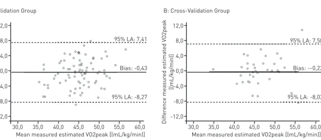 FIgure 1 –  Agreement between measured and estimated peak oxygen uptake measures in the validation (Figure a) and cross-validation  groups (Figure b)