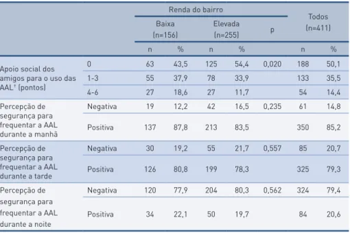 tabela 2 –  Padrão de uso das academias ao ar livre de acordo com a renda do bairro. Curitiba -PR, 2012 (n=411)