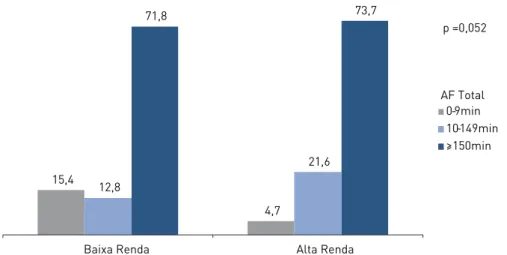 FIguRa 1 –  Nível de atividade física total no tempo de lazer dos frequentadores das academias ao  ar livre de acordo com renda do bairro