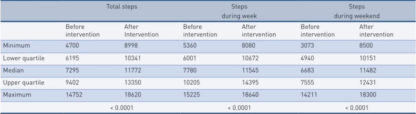 FIgure 2 –   Time (left) and distance (right) to attain the anaerobic threshold (AT) during the cardiopulmonary exercise stress testing before  (CPX-1) and after (CPX-2) the 3-week intervention of increment of 3500 steps by day