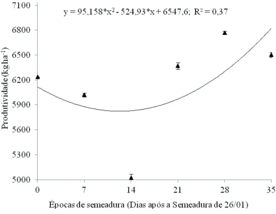 Figura 6. Produtividade (kg ha -1 ) de grãos em seis épocas de semeadura na segunda safra do ano agrícola  2013/2014, Sinop (MT).
