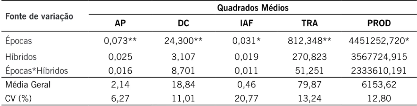 Tabela 2. Resultados médios da análise de variância para as características altura de plantas (AP), diâmetro  de colmo (DC), índice de área foliar (IAF), teor relativo de água (TRA) e produtividade de grãos (PROD), Sinop  (MT)