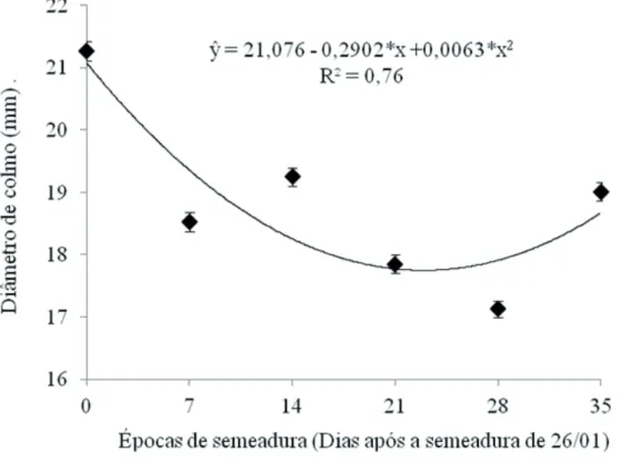 Figura 3. Diâmetro de colmo (mm) avaliado no estádio R1 em seis épocas de semeadura na segunda safra do  ano agrícola 2013/2014, Sinop (MT).