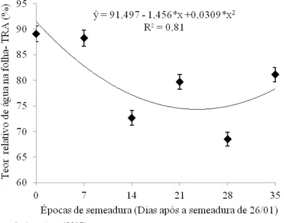 Figura 5. Teor relativo de água na folha -TRA (%) avaliado no estádio R1 em seis épocas de semeadura na  segunda safra do ano agrícola 2013/2014, Sinop (MT).