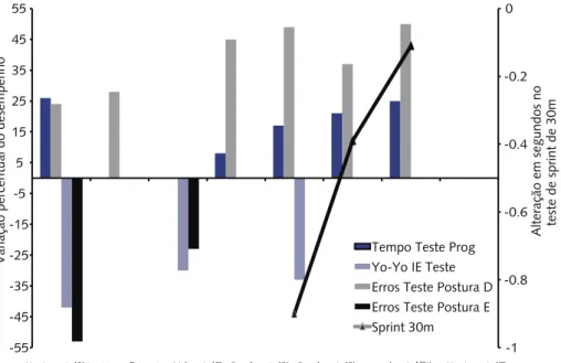 Figura 4 – Modificações, em % e segundos, para diferentes variáveis de desempenho no tempo  limite de teste progressivo de esteira e campo, percentual de erros em avaliação postural, e medida  de velocidade proporcionada pelo treinamento de futebol (Prog: 