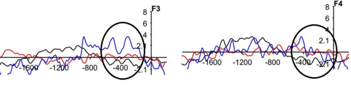 Figure 2: ERPs for decision. Left part shows ERPs for F3 electrode and right part shows ERPs for F4