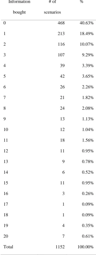 Table 1: Quantity of information bought per scenario.  Information  bought  # of  scenarios  %  0  468  40.63%  1  213  18.49%  2  116  10.07%  3  107  9.29%  4  39  3.39%  5  42  3.65%  6  26  2.26%  7  21  1.82%  8  24  2.08%  9  13  1.13%  10  12  1.04%