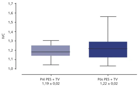 Figura 2 – Efeito do programa de exercícios supervisonado (PES) juntamente com o treinamento  vagal (TV) no índice vagal cardíaco (IVC) após 16 semanas (8 semanas de TV nas primeiras ou  últi-mas oito semanas); p=0,02.