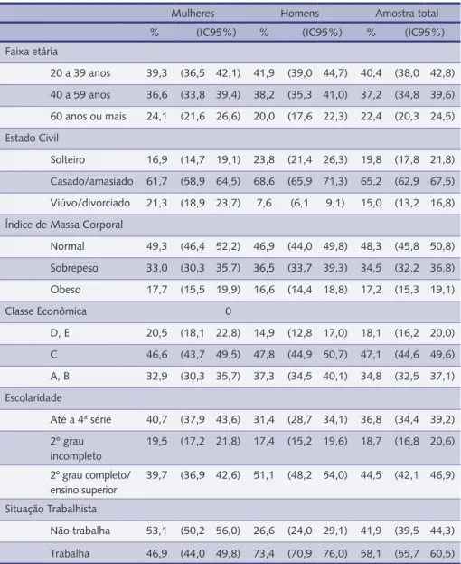 tabela 1 –  Fatores  pessoais,  educacionais/financeiros  da  amostra  total  estratificada  por  sexo  (n=1588, Rio Claro - SP, 2007-2008).