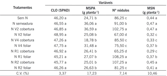 Tabela 1. Médias das variáveis teor de clorofila total (CLO); massa seca da parte aérea (MSPA); massa  seca de nódulos (MSN) e número de nódulos  (Nº nódulos), sob diferentes formas e épocas de aplicação de  10 kg ha -1  de N.