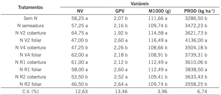 Tabela 2. Média das variáveis número de vagens por planta (NV), número de grãos por vagem (GPV), massa  de mil grãos (M1000) e produtividade de grãos (PROD), sob diferentes formas e épocas de aplicação de 10 kg  ha -1  de N