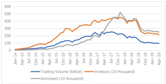Figure 1 Development of P2P Lending in China 2