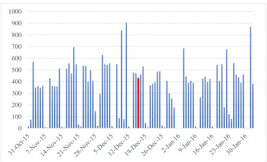 Figure 3 Daily Volume on Renrendai 