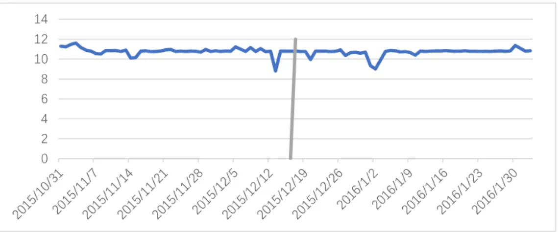 Figure 4 Daily Average Interest Rate on Renrendai 