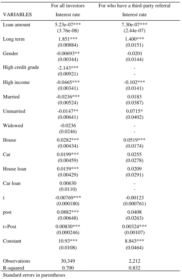 Table 4 Interrupted Time Series Analysis for Interest Rate 