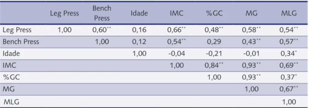 tabela 2 – Matriz de valores dos coeficientes de correlação de Pearson entre a carga movimentada  nos membros inferiores e superiores (Leg Press e Bench Press) e as variáveis antropométricas e da  composição corporal de obesas e não-obesas (n=36).