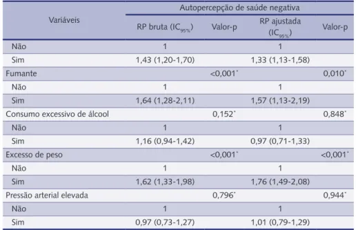 Tabela 3 – Razões de prevalência (RP) bruta e a ajustada para associação entre a ocorrência simul- simul-tânea de fatores de risco cardiovascular e autopercepção de saúde negativa em adolescentes.