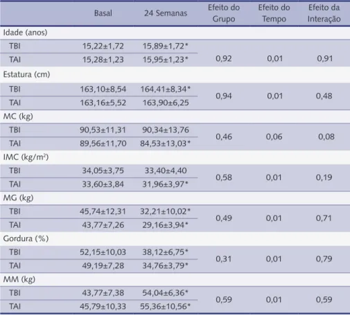 Tabela 1 –  Efeitos de diferentes intensidades de treinamento aeróbio sobre variáveis antropométri- antropométri-cas e composição corporal em adolescentes obesos submetidos à intervenção multidisciplinar.