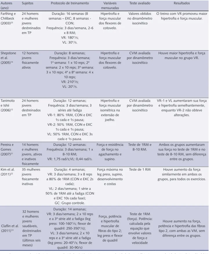 Tabela 1 – Características e resultados dos estudos crônicos que avaliaram o desempenho muscular, com diferentes velocidades de movi- movi-mento, em jovens.