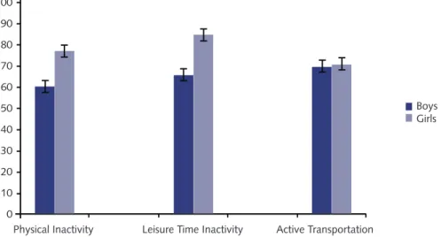 Table 1 shows the descriptive analysis of the sample. The prevalence of physical in- in-activity (69.2%), leisure-time physical inin-activity (75.8%), and active transportation  to school (70.5%) are displayed