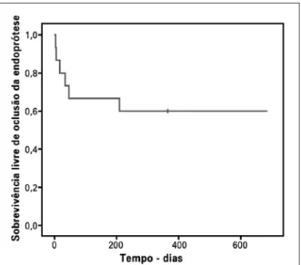 Figura 5. Curva de Kaplan-Meier de sobrevivência livre de oclusão  da endoprótese.