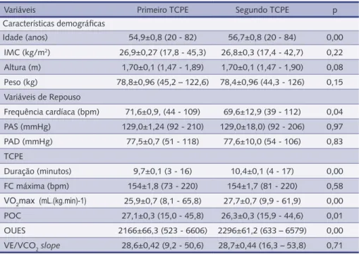 Tabela 1 – Principais características da amostra e comparação dos dados mais relevantes em repou- repou-so e do teste cardiopulmonar de exercício máximo (TCPE) (n = 222)