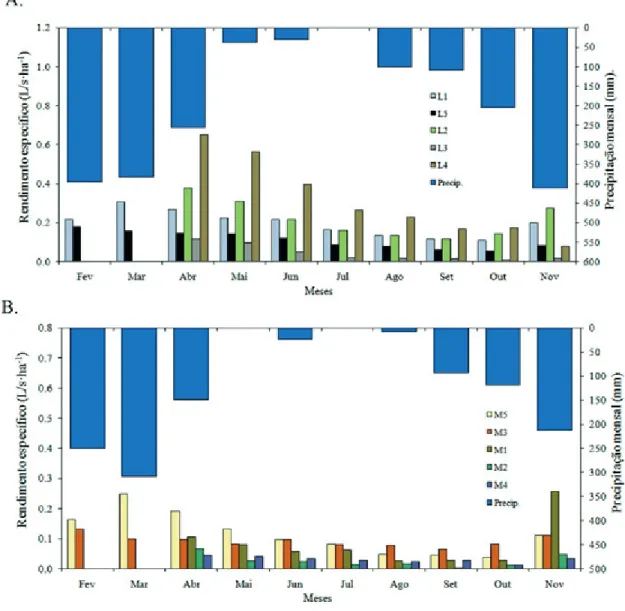 Figura 3. Rendimento específico (RE) apresentado pelas nascentes na SRL (A) e SRM (B), no período de  Fevereiro a Novembro de 2008.