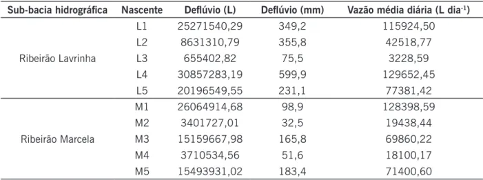Tabela 7. Deflúvio total em volume (L), lâmina (mm) e vazão média diária do período (L/dia) das nascentes  monitoradas.