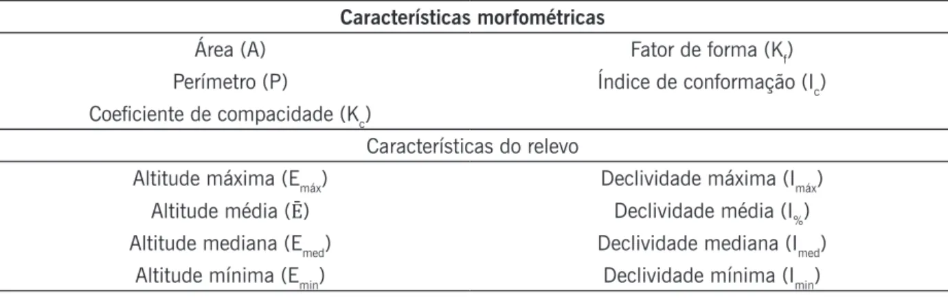 Tabela 1. Parâmetros morfométricos para as áreas de recarga das nascentes. 