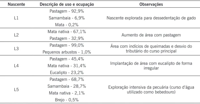 Tabela 3. Distribuição percentual de uso e ocupação das áreas de recarga do Ribeirão Lavrinha.