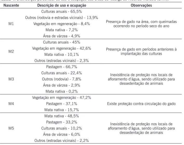 Tabela 4. Distribuição percentual de uso e ocupação das áreas de recarga do Ribeirão Marcela (SRM).