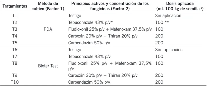 Tabla 1. Tratamientos de semillas con diferentes principios activos y concentración de  fungicidas en dos  métodos de cultivos