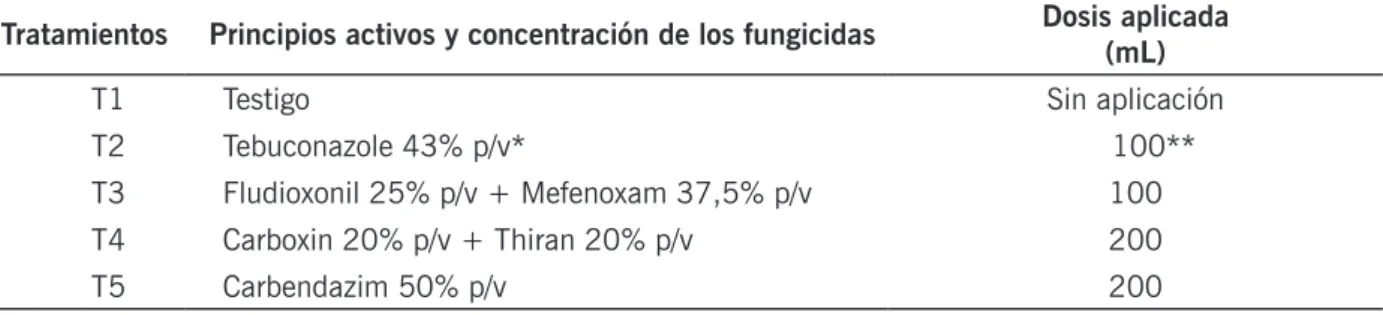 Tabla 2. Tratamientos de semillas con diferentes principios activos y concentración de  fungicidas utilizando  (Blotter test) como método de cultivo