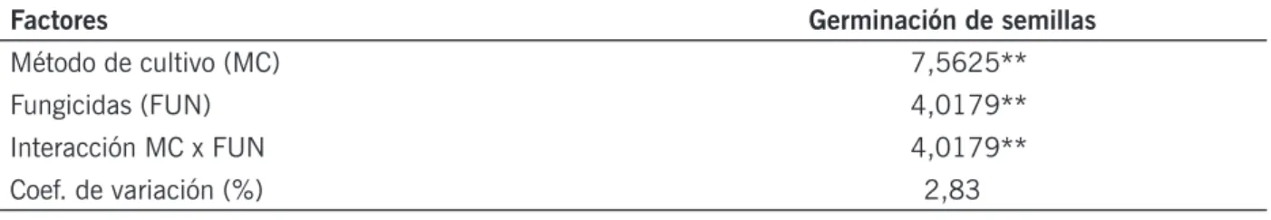 Tabla 5. Valores de F calculado y coeficiente de variación para la germinación de semillas de trigo Coodetec  150  en método de cultivo (PDA y Blotter test),  con aplicación de distintos fungicidas