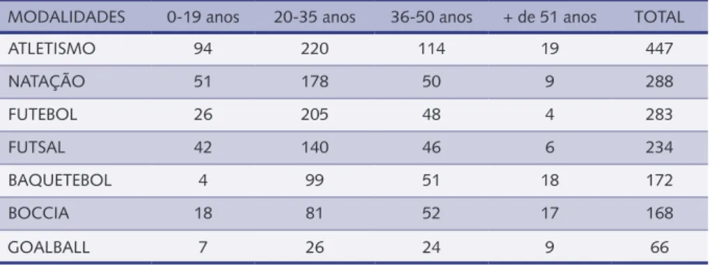 Tabela 4 – Distribuição da amostra em função das variáveis idade e modalidade praticada.