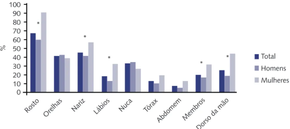 Figura 3 – Distribuição percentual dos locais de aplicação de filtro solar segundo o sexo do atleta.