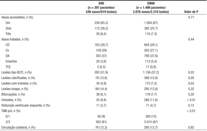 TABELA 2  Características angiográficas DMI (n = 397 pacientes/ 548 vasos/619 lesões) DMNI (n = 1.499 pacientes/